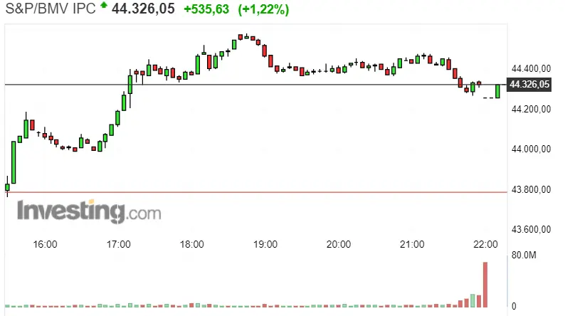 Gráfico del índice S&P / BMV IPC en un espacio de tiempo de un día
